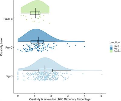 The Language of Creativity: Validating Linguistic Analysis to Assess Creative Scientists and Artists